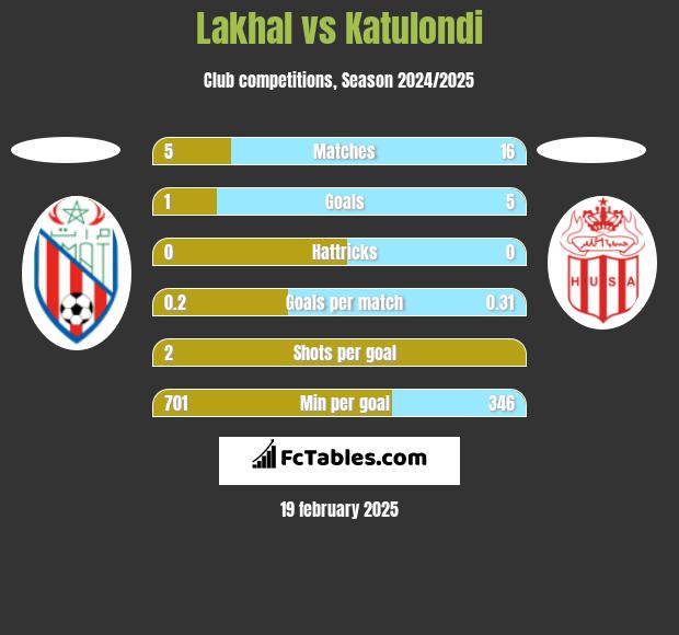 Lakhal vs Katulondi h2h player stats