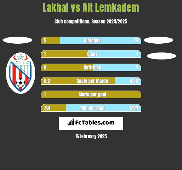 Lakhal vs Ait Lemkadem h2h player stats