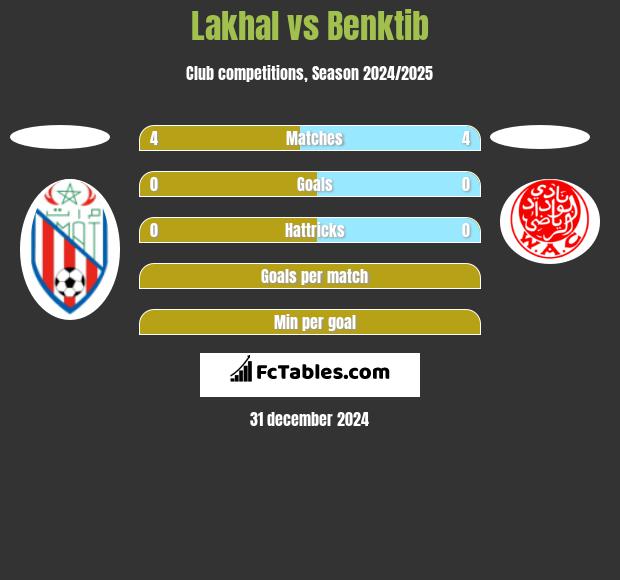 Lakhal vs Benktib h2h player stats