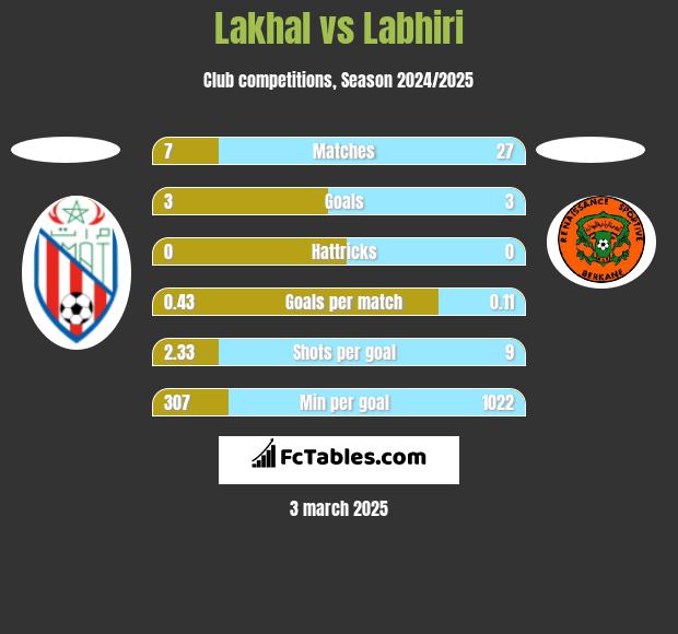 Lakhal vs Labhiri h2h player stats