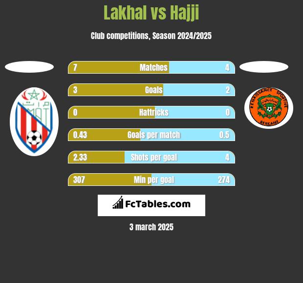 Lakhal vs Hajji h2h player stats