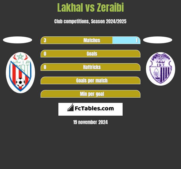 Lakhal vs Zeraibi h2h player stats