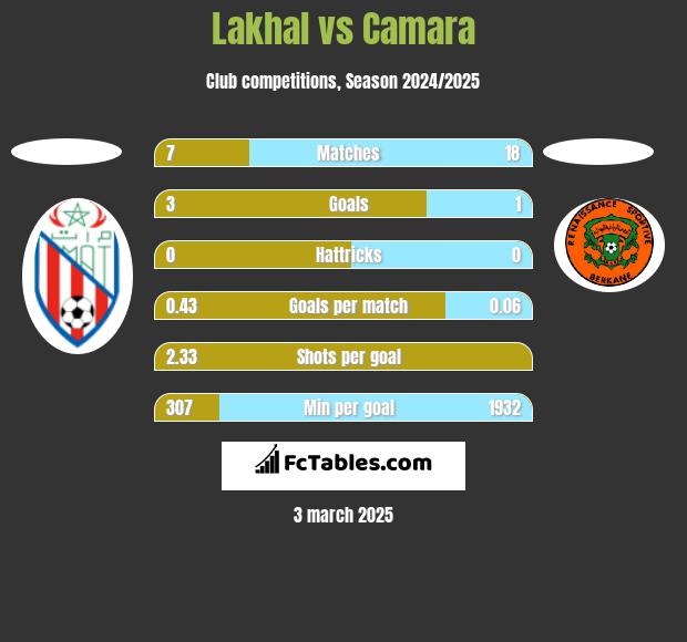 Lakhal vs Camara h2h player stats