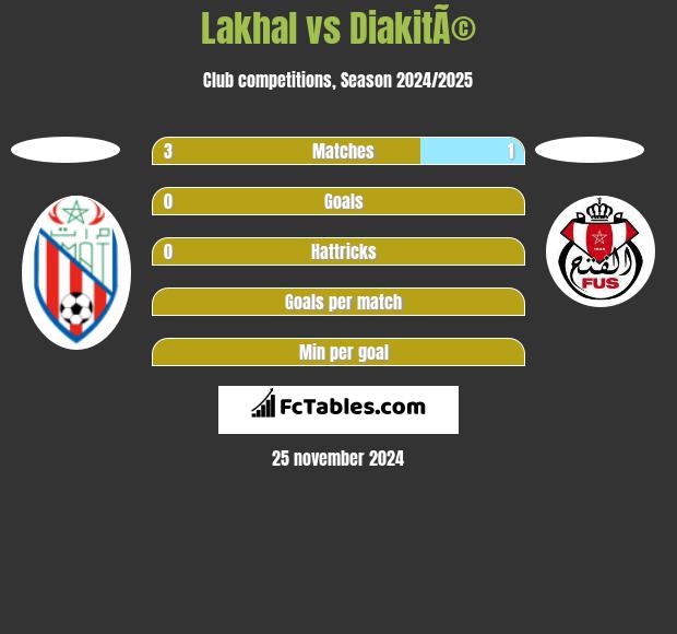 Lakhal vs DiakitÃ© h2h player stats