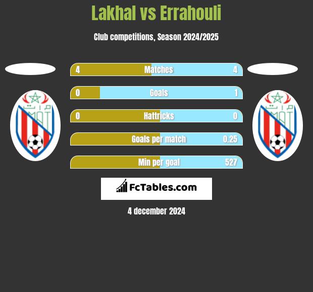 Lakhal vs Errahouli h2h player stats