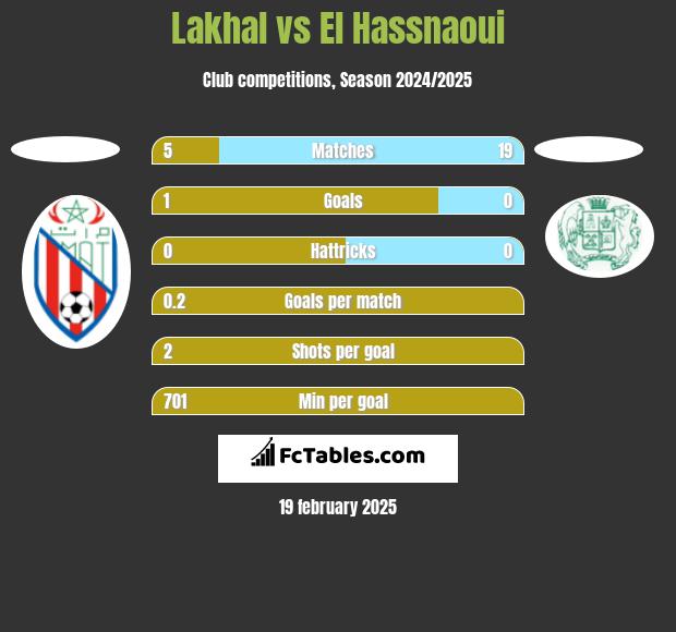 Lakhal vs El Hassnaoui h2h player stats