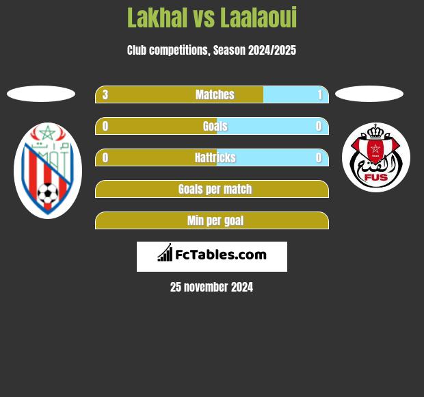 Lakhal vs Laalaoui h2h player stats