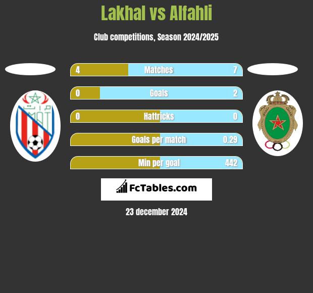 Lakhal vs Alfahli h2h player stats