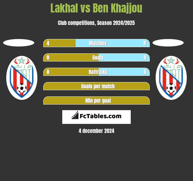 Lakhal vs Ben Khajjou h2h player stats