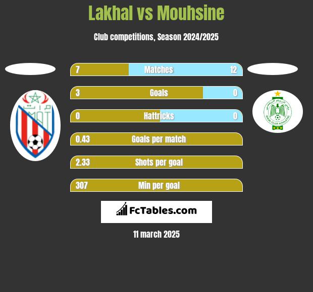 Lakhal vs Mouhsine h2h player stats