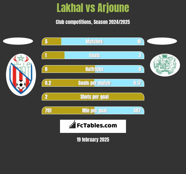 Lakhal vs Arjoune h2h player stats