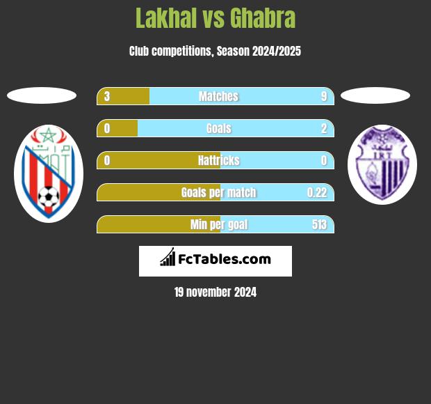 Lakhal vs Ghabra h2h player stats