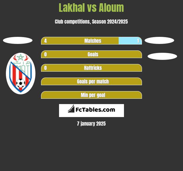 Lakhal vs Aloum h2h player stats