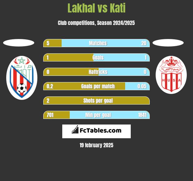 Lakhal vs Kati h2h player stats