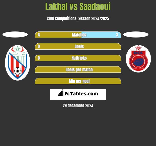 Lakhal vs Saadaoui h2h player stats