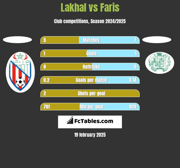 Lakhal vs Faris h2h player stats