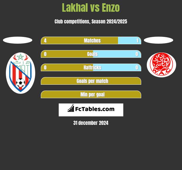 Lakhal vs Enzo h2h player stats