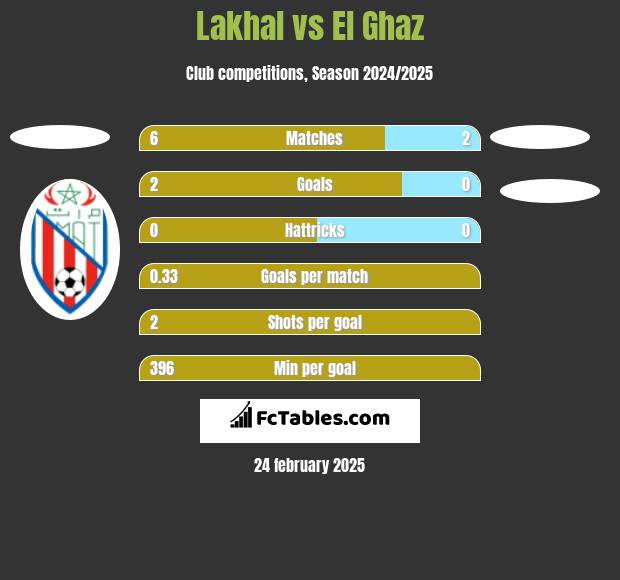 Lakhal vs El Ghaz h2h player stats