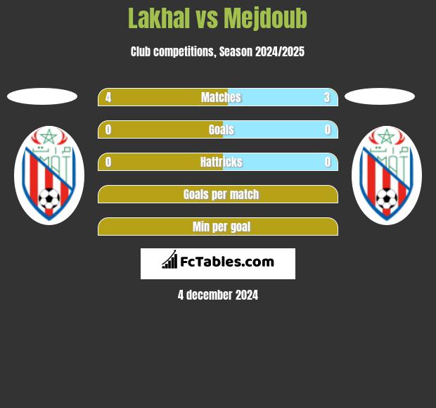 Lakhal vs Mejdoub h2h player stats