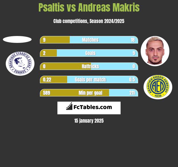 Psaltis vs Andreas Makris h2h player stats