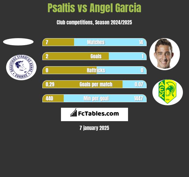 Psaltis vs Angel Garcia h2h player stats