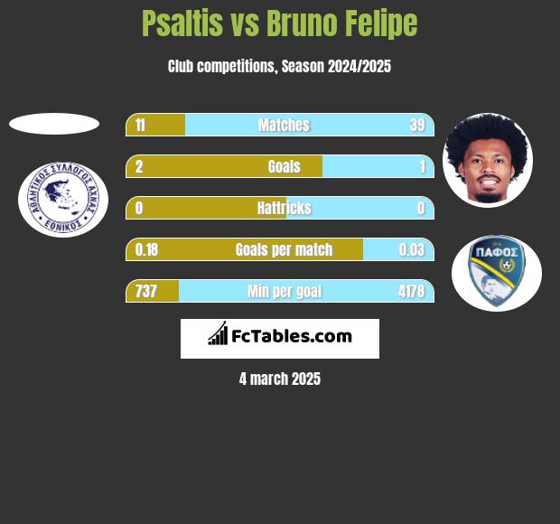 Psaltis vs Bruno Felipe h2h player stats