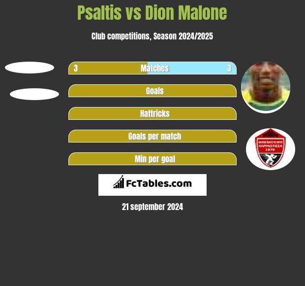 Psaltis vs Dion Malone h2h player stats