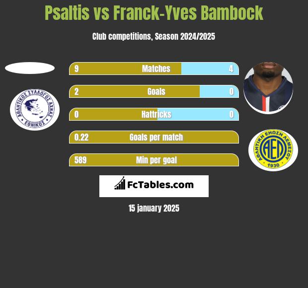 Psaltis vs Franck-Yves Bambock h2h player stats