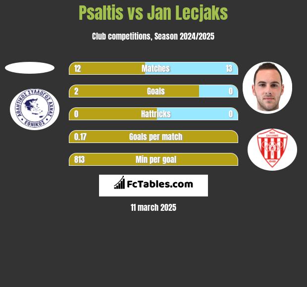 Psaltis vs Jan Lecjaks h2h player stats