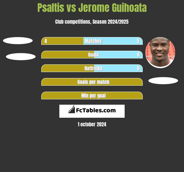 Psaltis vs Jerome Guihoata h2h player stats