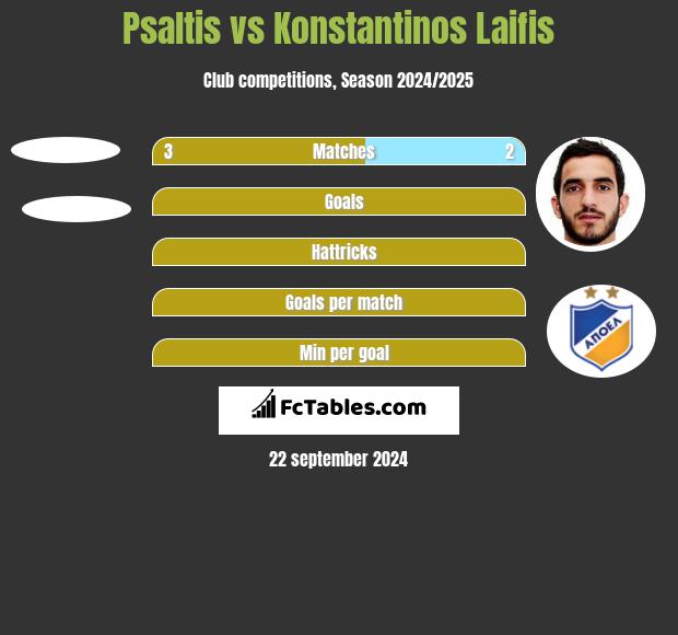 Psaltis vs Konstantinos Laifis h2h player stats