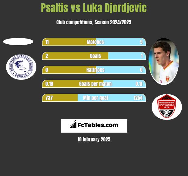 Psaltis vs Luka Djordjević h2h player stats