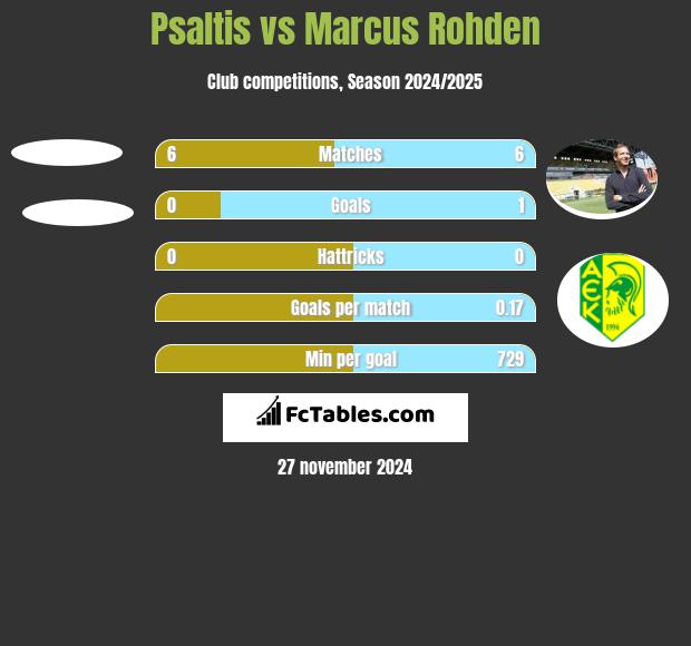 Psaltis vs Marcus Rohden h2h player stats