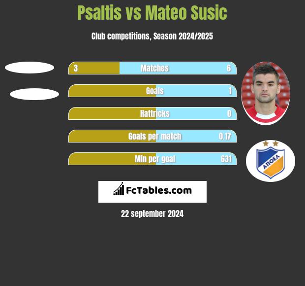 Psaltis vs Mateo Susic h2h player stats