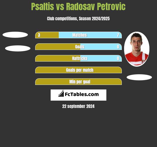 Psaltis vs Radosav Petrović h2h player stats