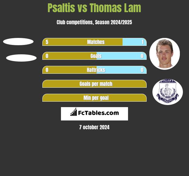 Psaltis vs Thomas Lam h2h player stats