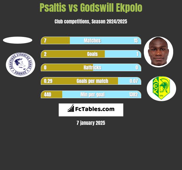 Psaltis vs Godswill Ekpolo h2h player stats