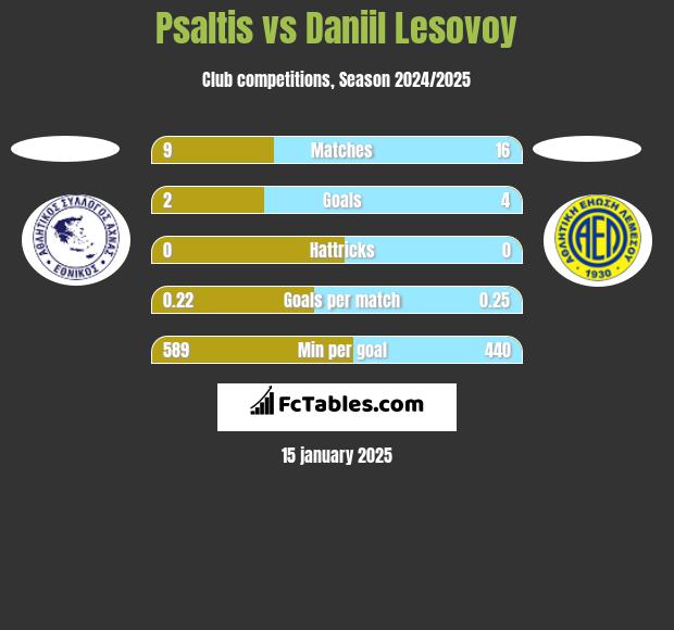 Psaltis vs Daniil Lesovoy h2h player stats