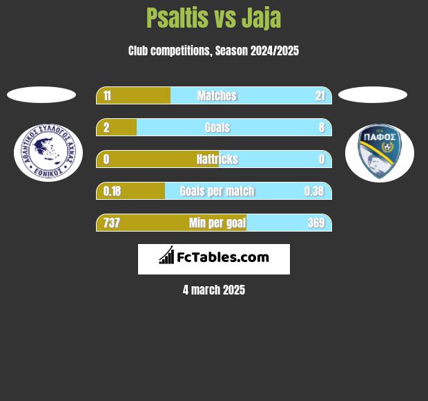 Psaltis vs Jaja h2h player stats