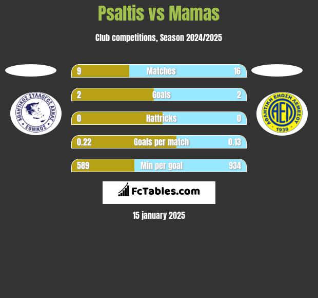 Psaltis vs Mamas h2h player stats