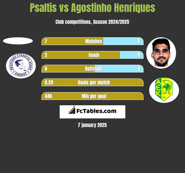 Psaltis vs Agostinho Henriques h2h player stats