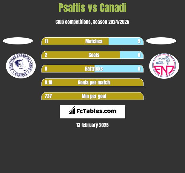 Psaltis vs Canadi h2h player stats