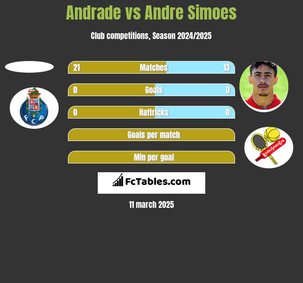 Andrade vs Andre Simoes h2h player stats