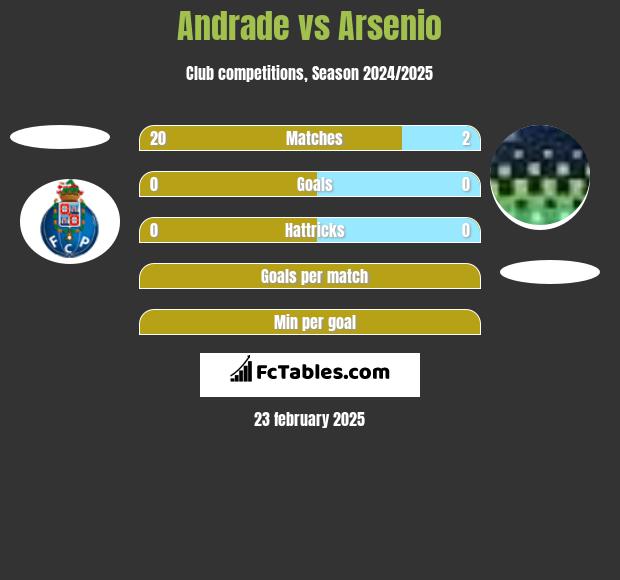 Andrade vs Arsenio h2h player stats