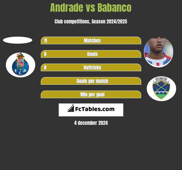 Andrade vs Babanco h2h player stats