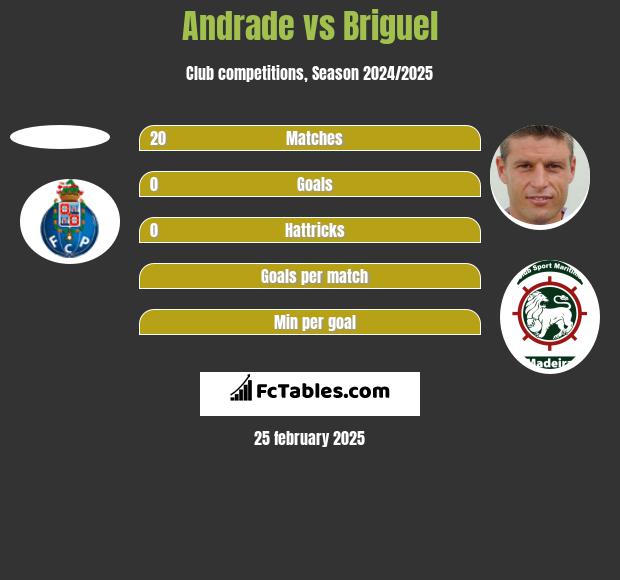 Andrade vs Briguel h2h player stats