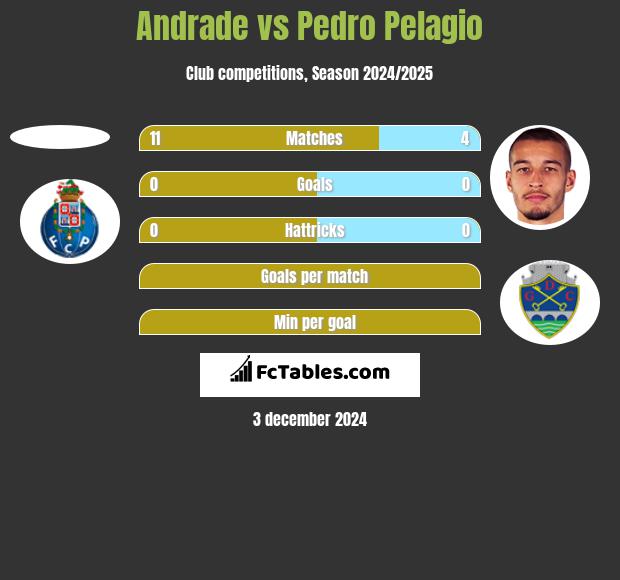 Andrade vs Pedro Pelagio h2h player stats