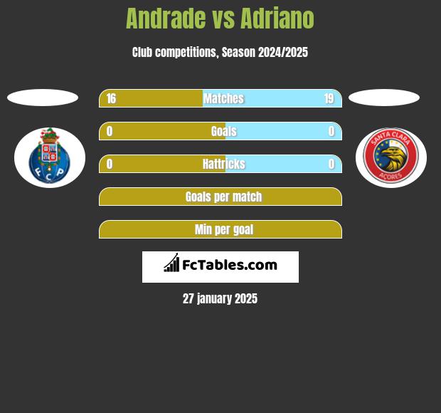 Andrade vs Adriano h2h player stats