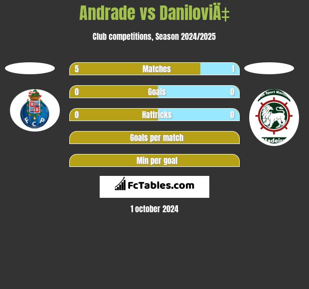 Andrade vs DaniloviÄ‡ h2h player stats