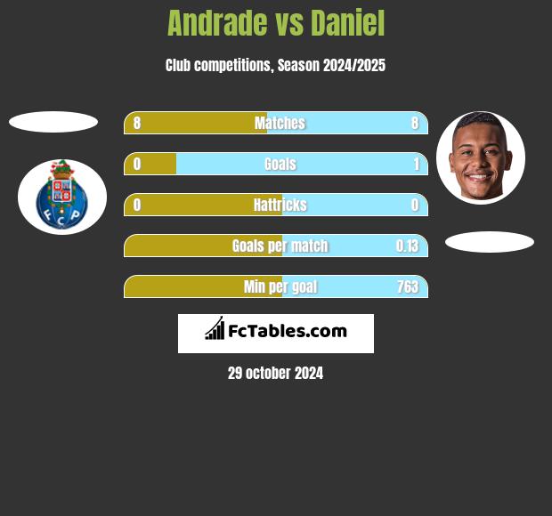 Andrade vs Daniel h2h player stats